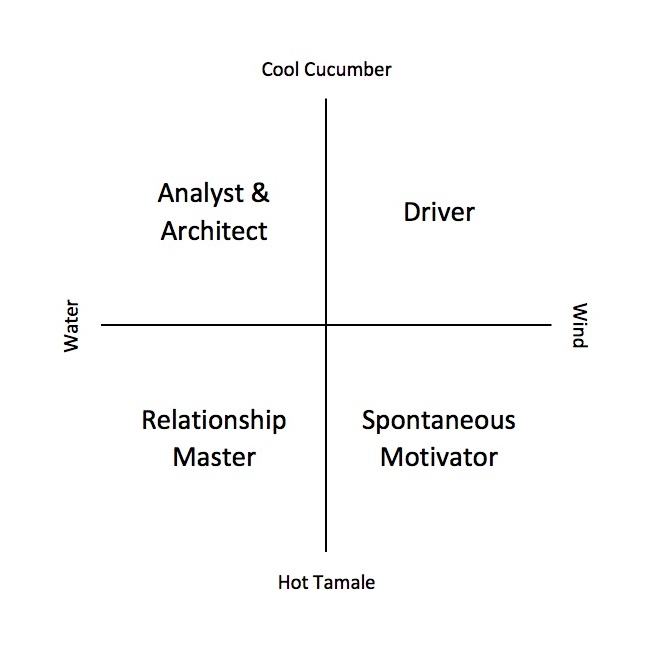 Leadership Styles Chart